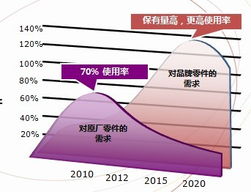 報(bào)告 汽車零件售后市場分析